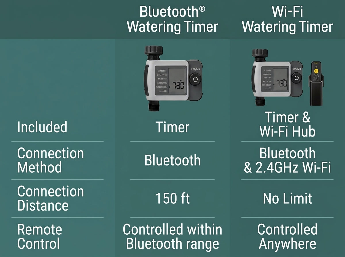 A comparison chart for watering timers, showing Bluetooth Watering Timer and Wi-Fi Watering Timer features side by side on a dark teal background. The chart lists included items, connection methods, connection distance, and remote control capabilities.