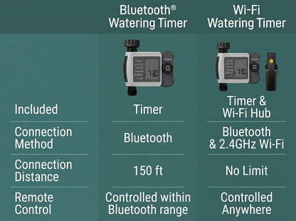 A comparison chart for watering timers, showing Bluetooth Watering Timer and Wi-Fi Watering Timer features side by side on a dark teal background. The chart lists included items, connection methods, connection distance, and remote control capabilities.